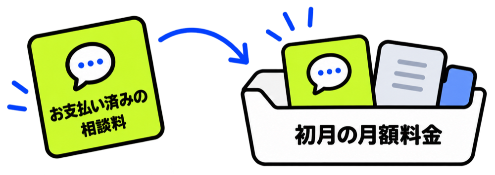 お支払い済みの相談料が、初月の月額料金に充当される図